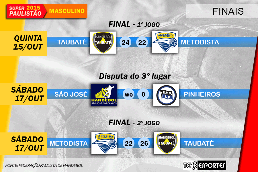 Resultados finais do Super Paulistão Masculino de Handebol. (arte Tchê Esportes)