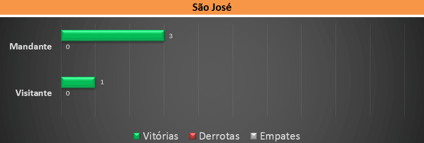 Retrospecto São José