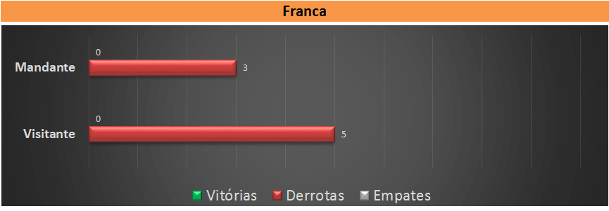 Retrospecto Franca. (arte Tchê Esportes)
