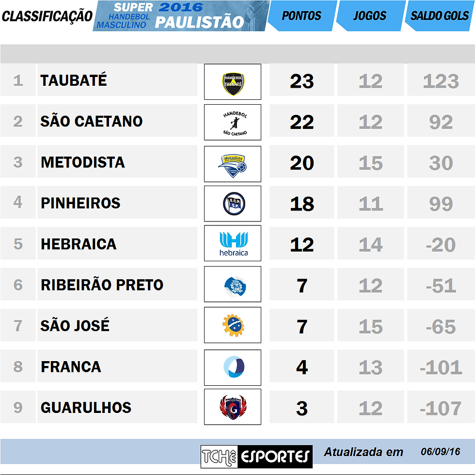 Classificação após esse jogo. (arte Tchê Esportes)