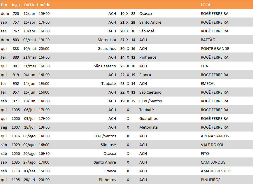 Jogos da ACH (Fonte Federação Paulista de Handebol)