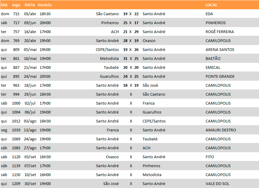 Jogos do Santo André. (Fonte Federação Paulista de Handebol)