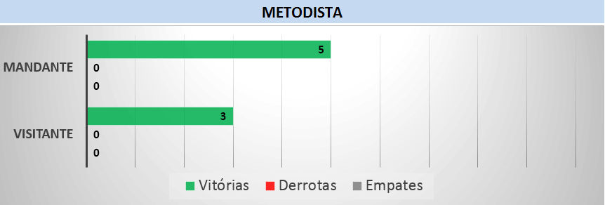 Retrospecto Metodista