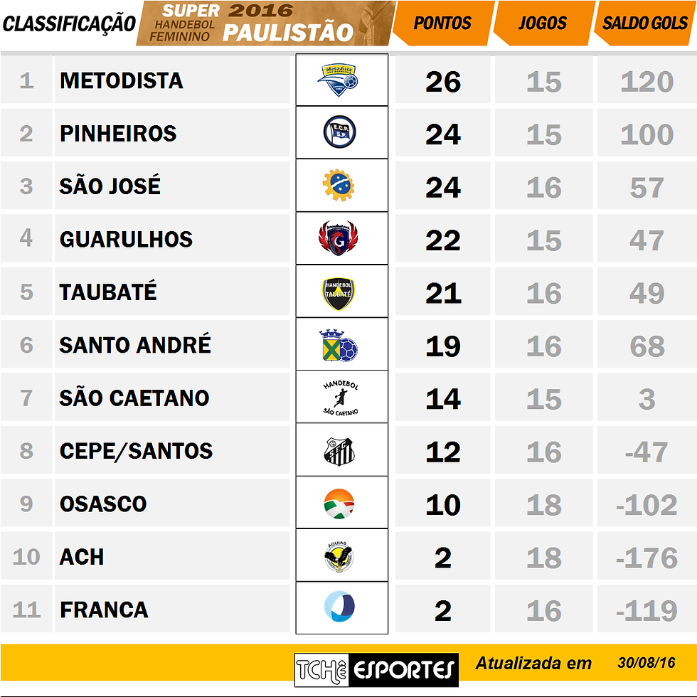Classificação após esse jogo. (arte Tchê Esportes)