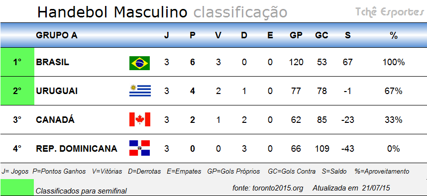 Tabela de Classificação Grupo A