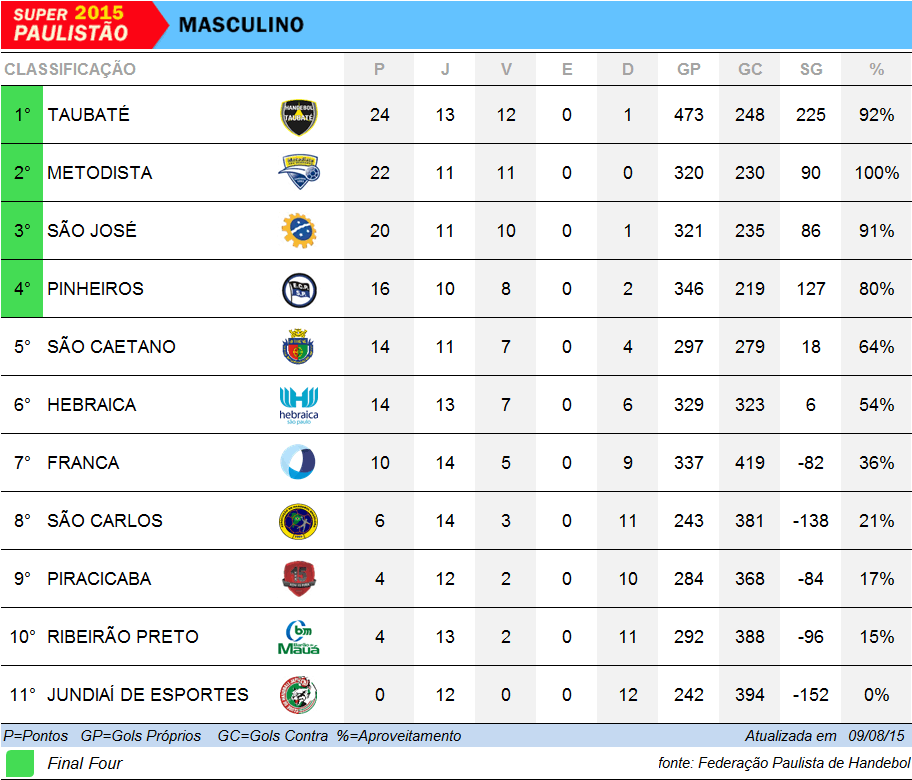 Tabela de Classificação Handebol Masculino. (arte Tchê Esportes)