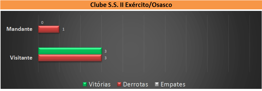 Retrospecto Osasco. (arte Tchê Esportes)