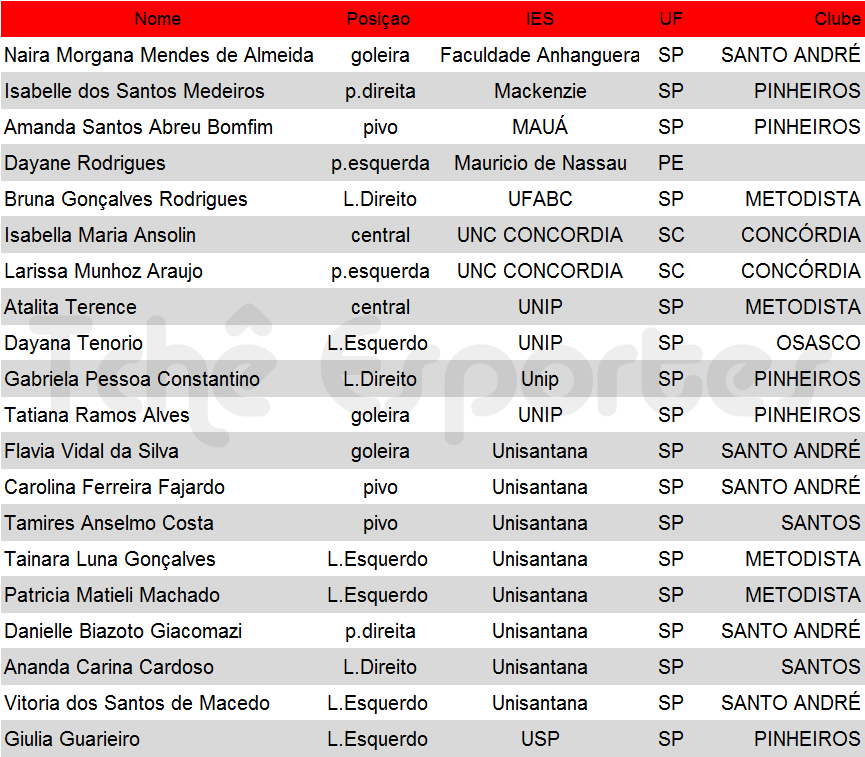 Atletas pré-convocadas para a Universíade 2015 - Coreia do Sul