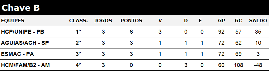 Campeonato Brasileira de Handebol Adulto Feminino 2015. (arte Tchê Esportes)