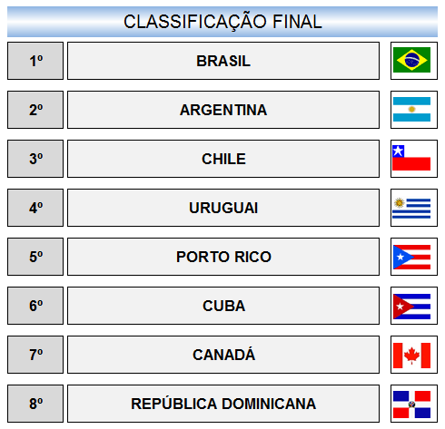 Classificação Final Handebol Masculino PanAmericano 2015