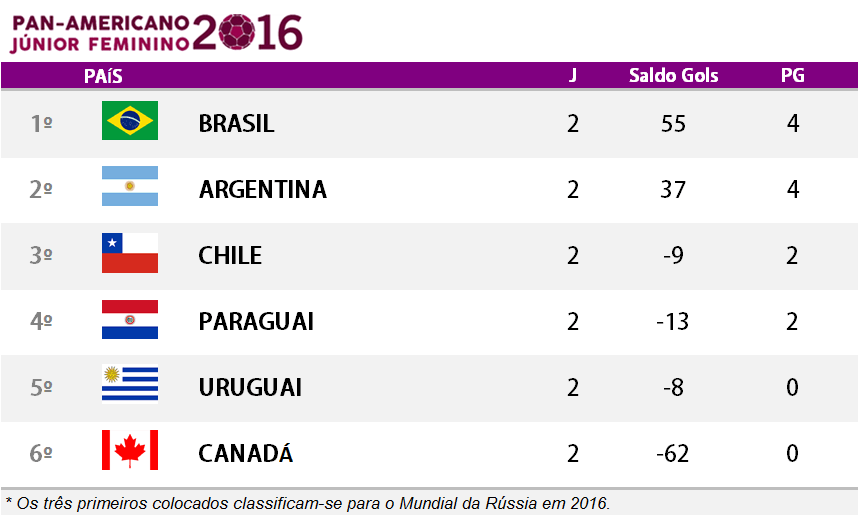 Tabela de Classificação Pan 2016. (arte Tchê Esportes)