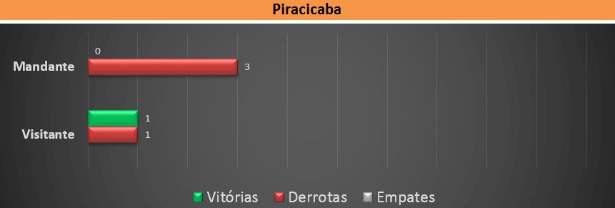 Piracicaba ainda não venceu em casa. (arte Tchê Esportes)