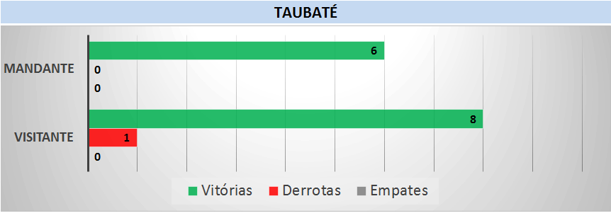Retrospecto Taubaté. (arte Tchê Esportes)