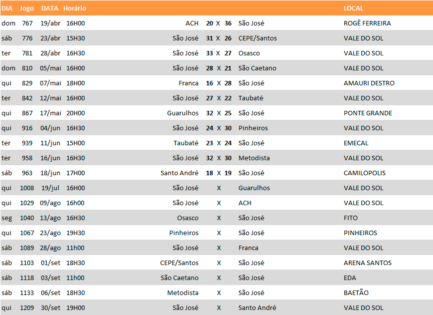 Jogos do São José. (Fonte Federação Paulista de Handebol)