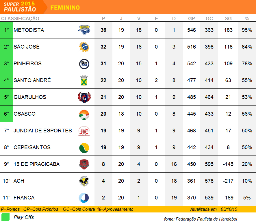 Tabela de Classificação do Super Paulistão Feminino