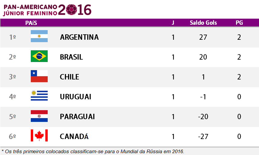 Tabela de Classificação Pan 2016. (arte Tchê Esportes)