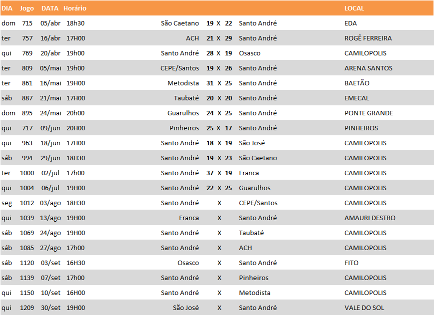 Jogos do Santo André. (fonte: Federação Paulista de Handebol)