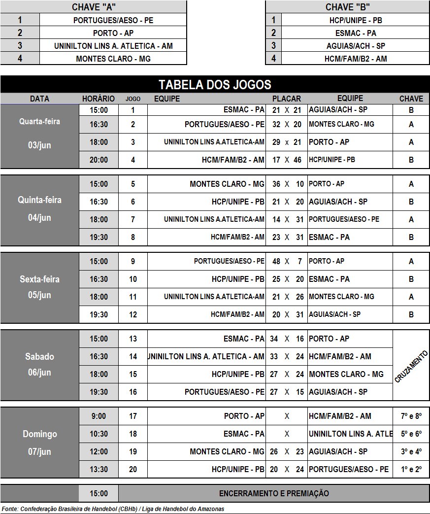 Tabela de Classificação do Campeonato Brasileiro Adulto Feminino de Handebol