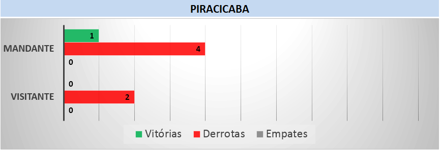 Retrospecto Piracicaba