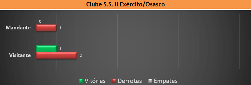 Retrospecto Osasco