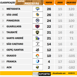 Classificação após esse jogo. (arte Tchê Esportes)