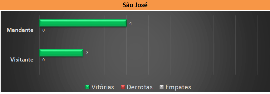 Retrospecto São José. (arte Tchê Esportes)
