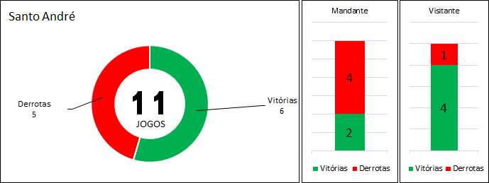 Retrospecto Santo André. (arte Tchê Esportes)