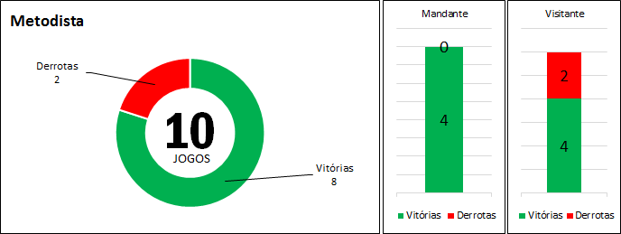 Estatísticas da equipe da Metodista. (arte Tchê Esportes)
