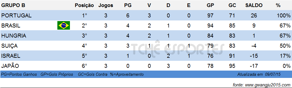 Tabela de Classificação Grupo B
