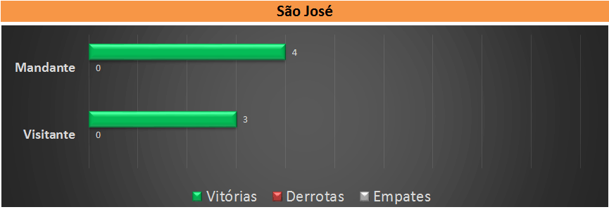 retrospecto São José. (arte Tchê Esportes)