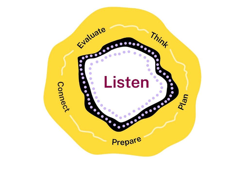 Ata Model What Building Aboriginal Relationships Really Looks Like