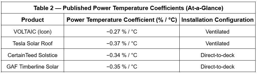 Published solar panel power temperature coefficients comparison table across different technologies