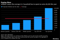 📈 Inflation Will Cost Average US Household An Additional $5,200 in 2022 