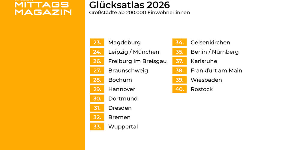 Quelle: SKL Glücksatlas Städteranking 2026 | Grafik: LSJonline-Mittagsmagazin