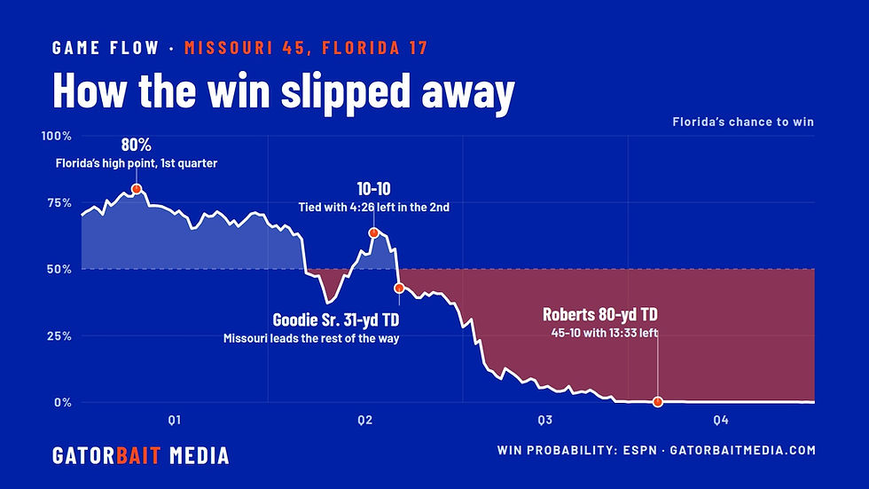 Drink Mix: How Missouri’s Blueprint Bottled Up the Gators