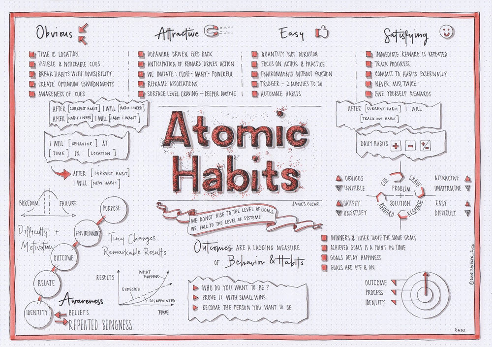 Atomic Habits By James Clear Atomic Habits By James Clear