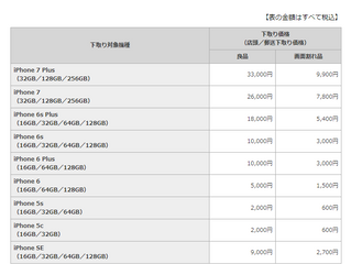 機種変時の下取価格