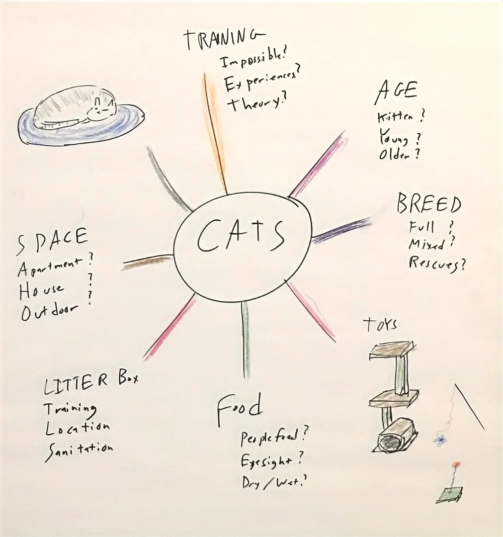 mind map writing technique diagram