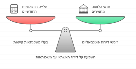 השפעהשל הורדת דירוג האשראי על משכנתאות ההבל בין רוכשי דירות פוטנציאלים לבעלי משכנתאות קיימות