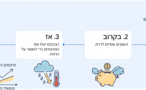 איך עובד מנגנון הריביות המשתנות