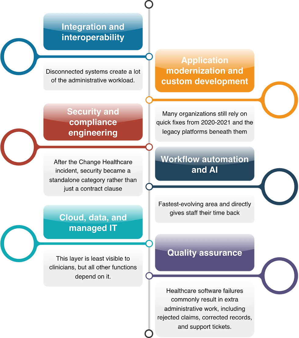 IT outsourcing priorities for healthcare. Priorities in 2026