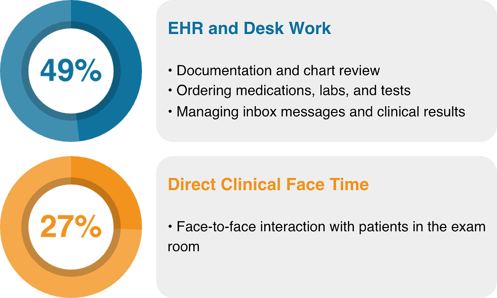 Doctors spend 49% of office hours on EHR and desk work, and only 27% with patients