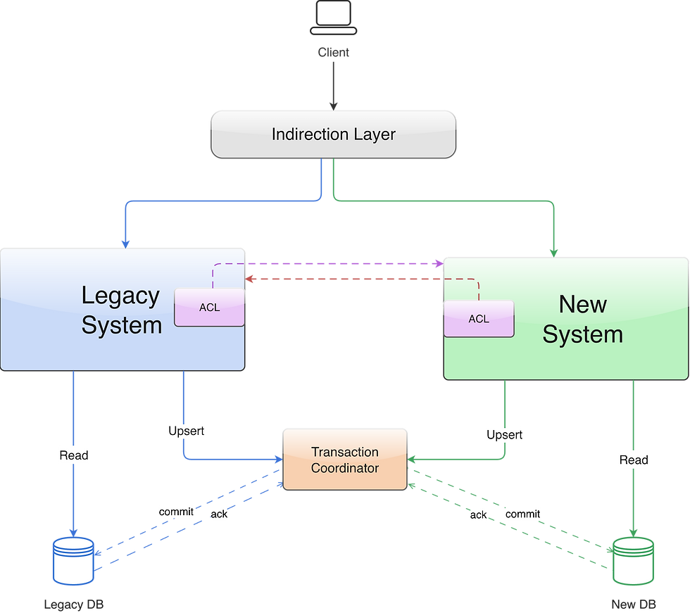Figure 4 - Data synchronization through 2PC