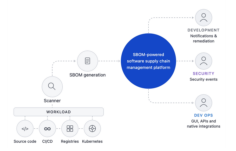 Figure 8 - Comprehensive SCA approach