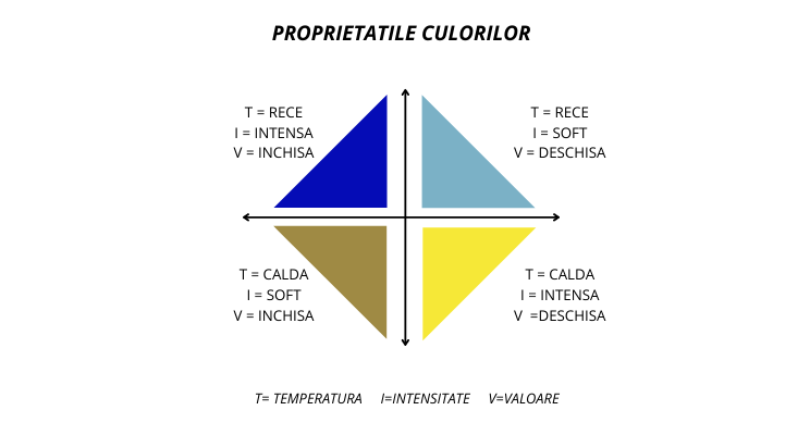 cele patru proprietati ale culorilor: temperatura (subton), intensitate (saturatie), valoare si contrast