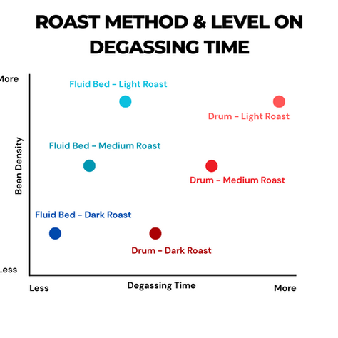 Graph to Describe Roasting Method & Level's Effect on the Length of Coffee Degassing
