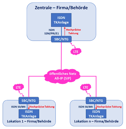ISDN TKAnlagen am All-IP Netz.png