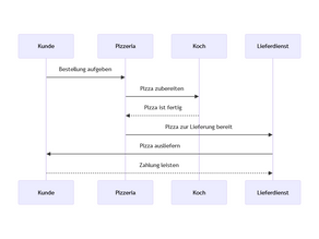 Das PlugIn "Diagrams: Show Me"