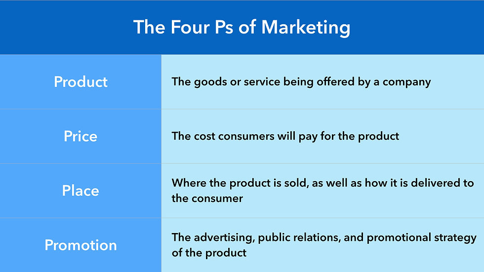 The four Ps of Marketing