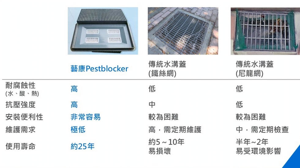 各類型水溝蓋耐用度比較